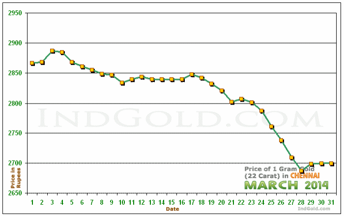 Chennai Gold Price per Gram Chart - March 2014