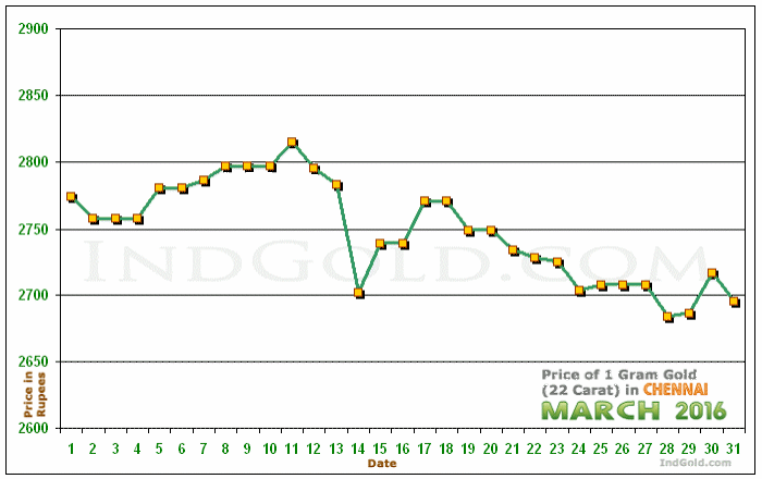 Chennai Gold Price per Gram Chart - March 2016