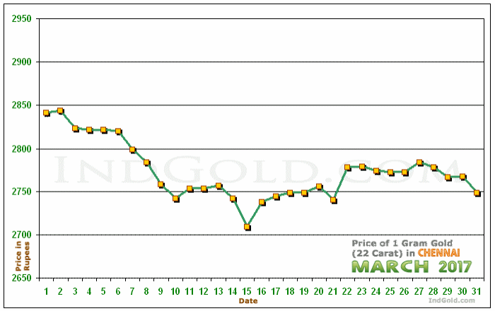 Chennai Gold Price per Gram Chart - March 2017