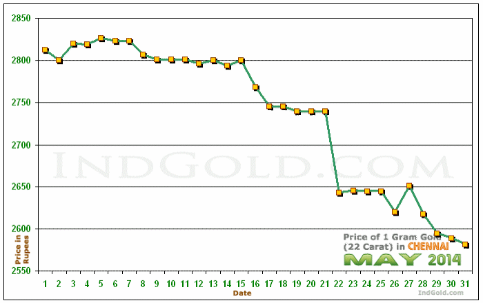 Chennai Gold Price per Gram Chart - May 2014