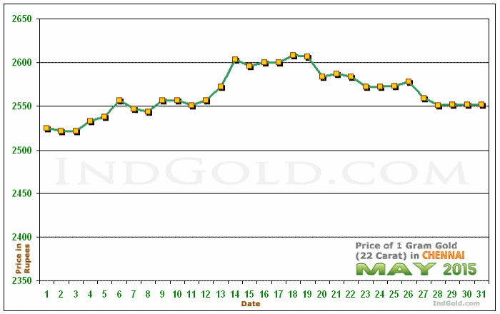 Chennai Gold Price per Gram Chart - May 2015