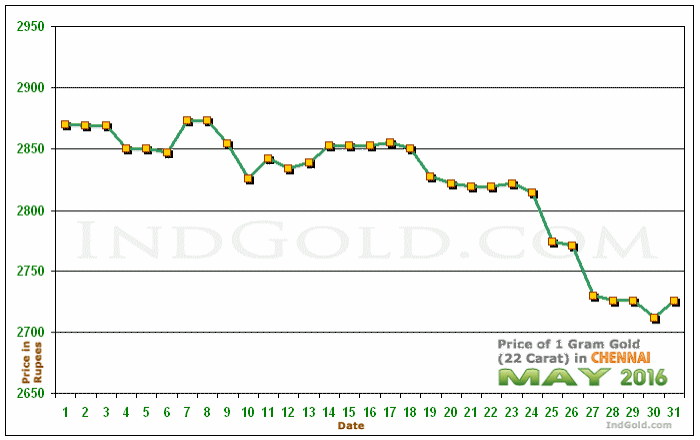 Chennai Gold Price per Gram Chart - May 2016