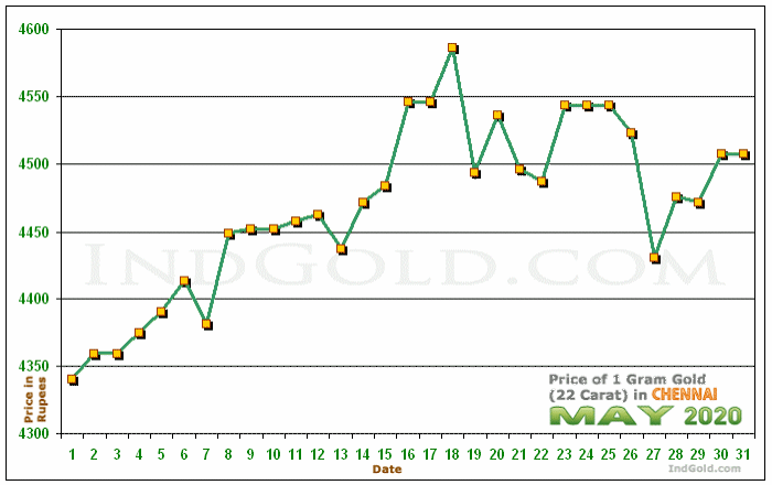 Chennai Gold Price per Gram Chart - May 2020