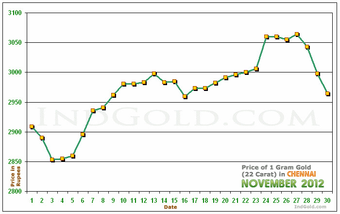Chennai Gold Price per Gram Chart - November 2012