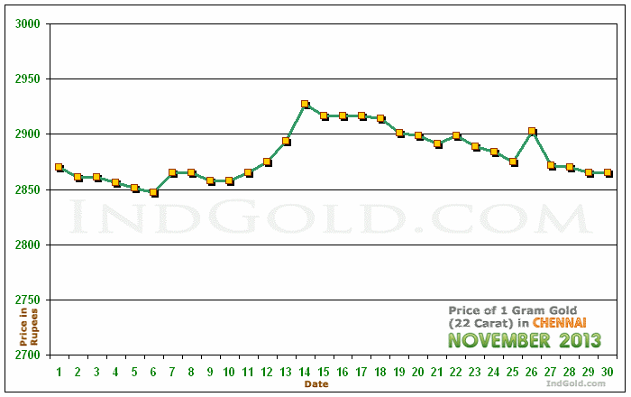 Chennai Gold Price per Gram Chart - November 2013