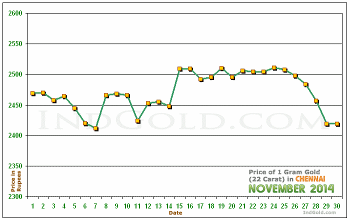 Chennai Gold Price per Gram Chart - November 2014