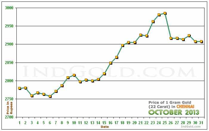 Chennai Gold Price per Gram Chart - October 2013