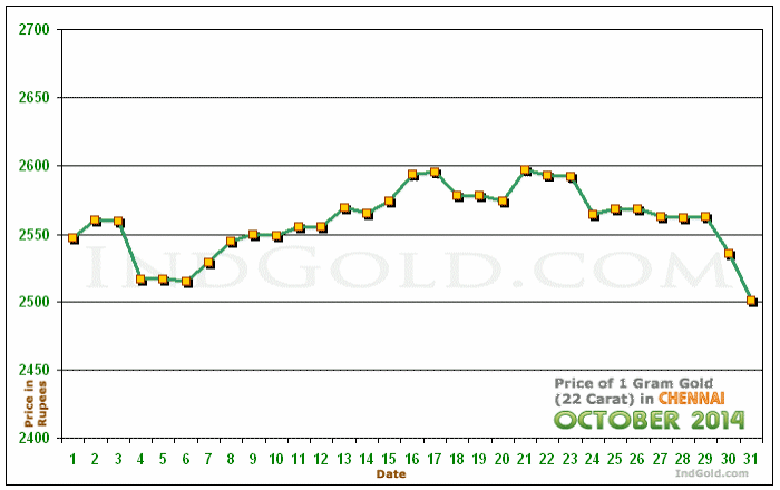 Chennai Gold Price per Gram Chart - October 2014