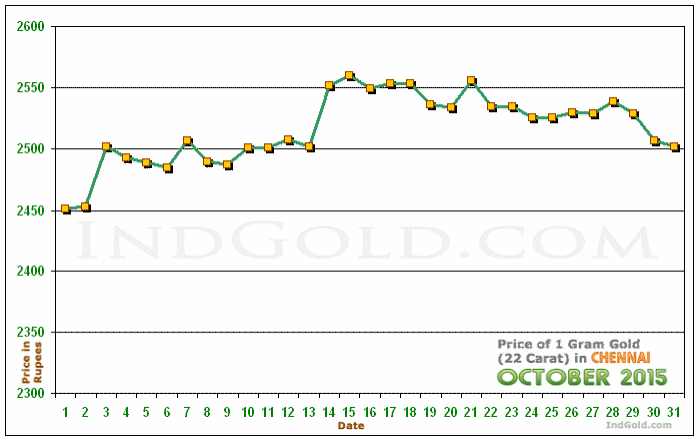 Chennai Gold Price per Gram Chart - October 2015