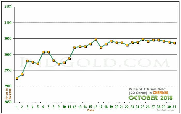 Chennai Gold Price per Gram Chart - October 2018