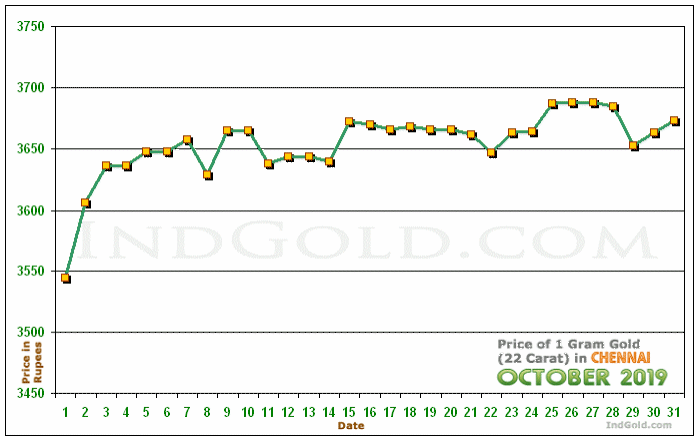 Chennai Gold Price per Gram Chart - October 2019