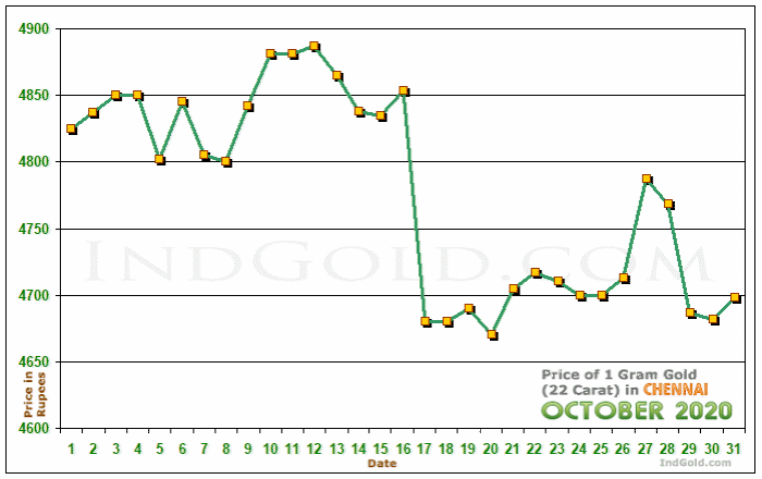 Chennai Gold Price per Gram Chart - October 2020