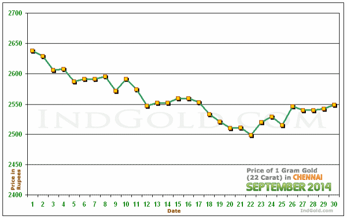 Chennai Gold Price per Gram Chart - September 2014