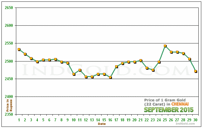 Chennai Gold Price per Gram Chart - September 2015