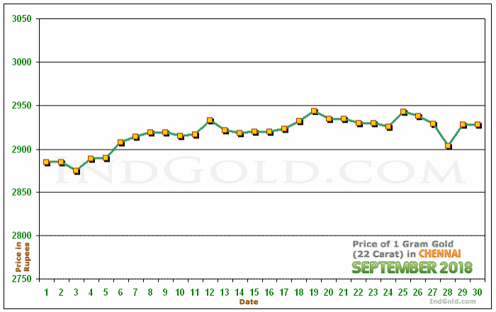 Chennai Gold Price per Gram Chart - September 2018