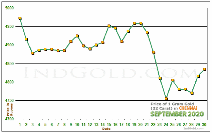 Chennai Gold Price per Gram Chart - September 2020
