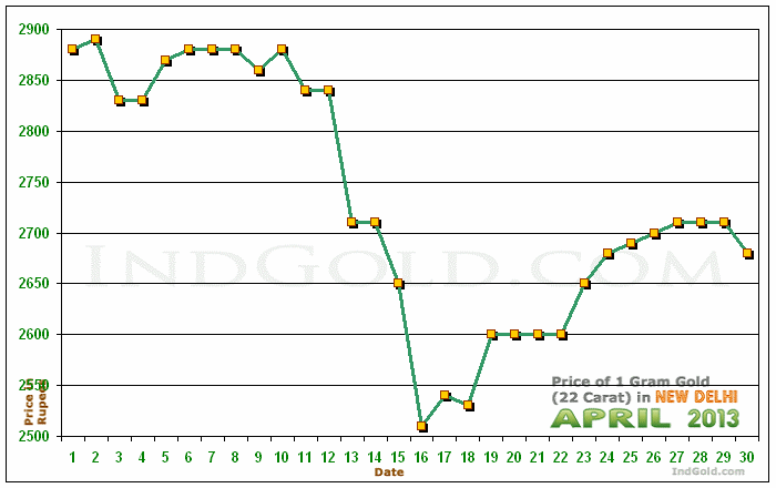 Delhi Gold Price per Gram Chart - April 2013