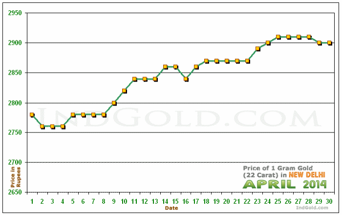 Delhi Gold Price per Gram Chart - April 2014