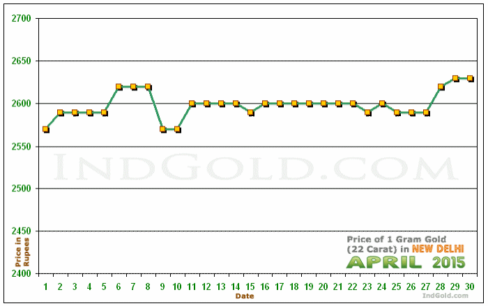 Delhi Gold Price per Gram Chart - April 2015