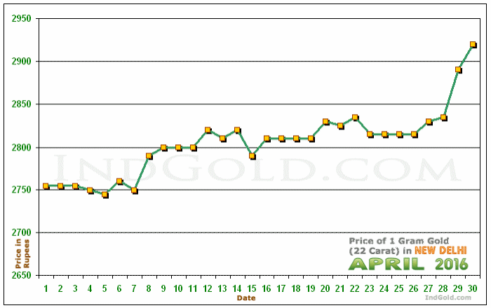 Delhi Gold Price per Gram Chart - April 2016