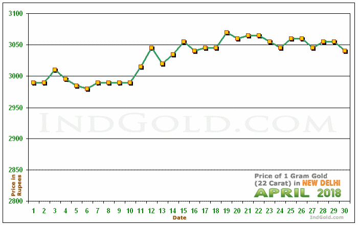 Delhi Gold Price per Gram Chart - April 2018