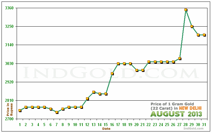 Delhi Gold Price per Gram Chart - August 2013