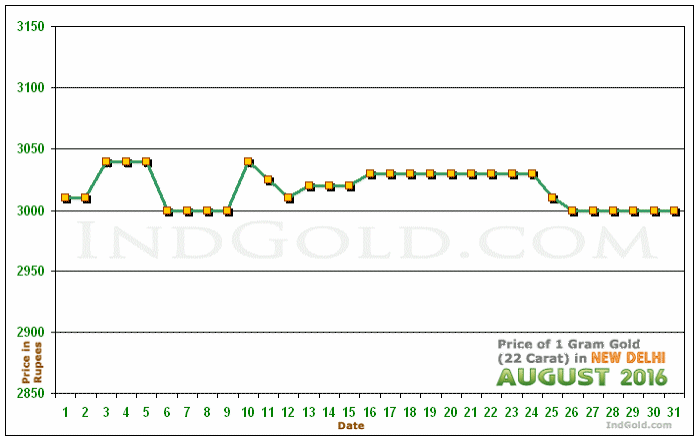 Delhi Gold Price per Gram Chart - August 2016