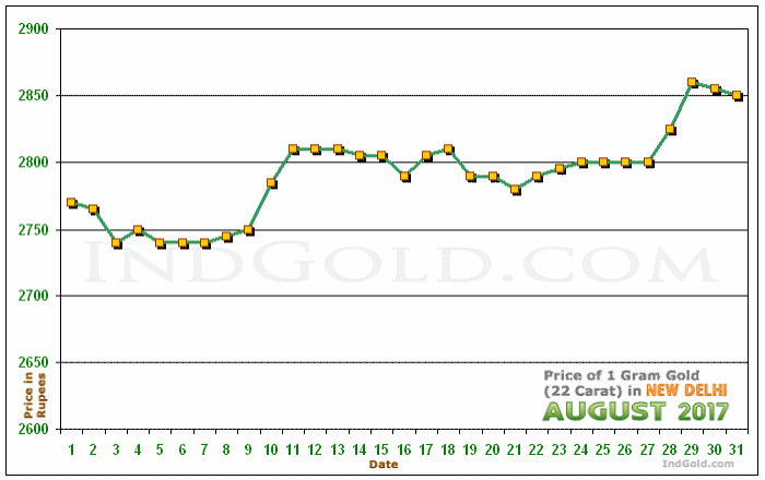 Delhi Gold Price per Gram Chart - August 2017