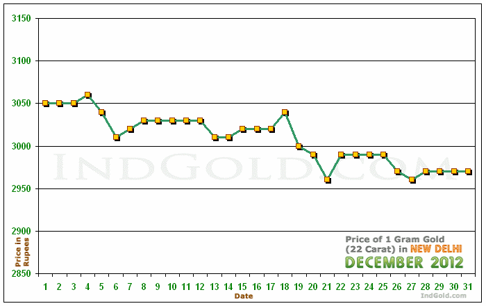 Delhi Gold Price per Gram Chart - December 2012