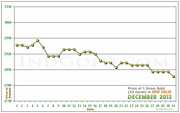 Delhi Gold Price per Gram Chart - December 2013