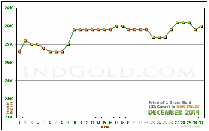 Delhi Gold Price per Gram Chart - December 2014