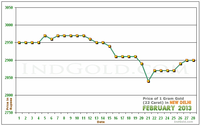 Delhi Gold Price per Gram Chart - February 2013