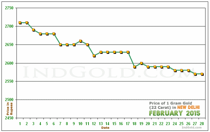 Delhi Gold Price per Gram Chart - February 2015