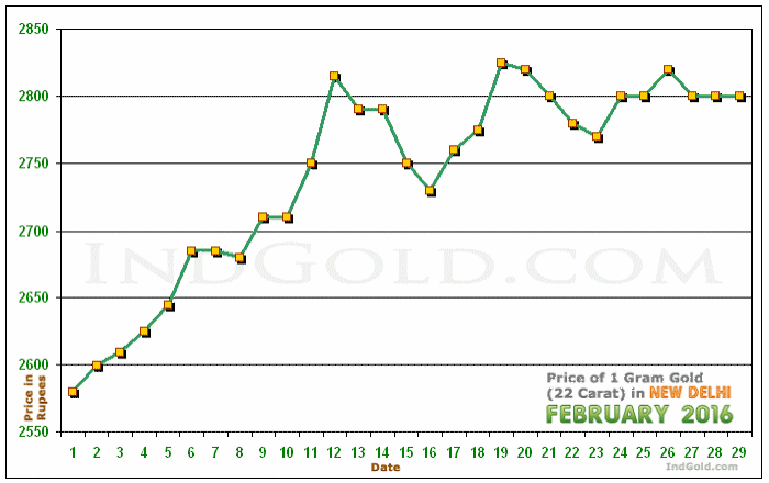 Delhi Gold Price per Gram Chart - February 2016