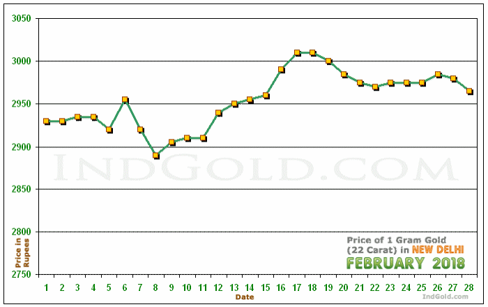 Delhi Gold Price per Gram Chart - February 2018