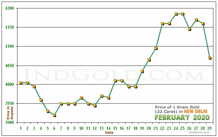 Delhi Gold Price per Gram Chart - February 2020