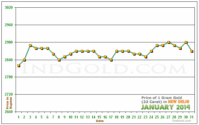 Delhi Gold Price per Gram Chart - January 2014