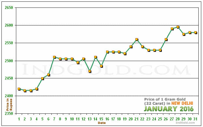 Delhi Gold Price per Gram Chart - January 2016
