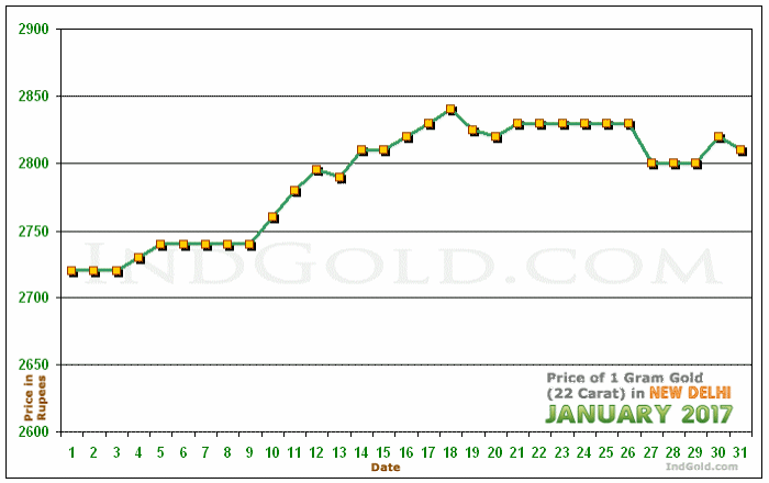 Delhi Gold Price per Gram Chart - January 2017
