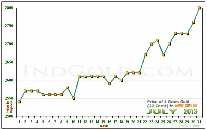 Delhi Gold Price per Gram Chart - July 2013