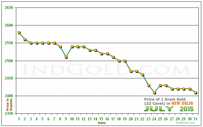 Delhi Gold Price per Gram Chart - July 2015