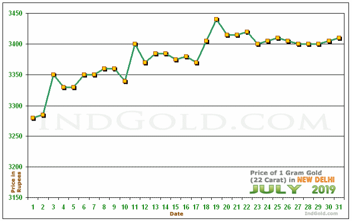 Delhi Gold Price per Gram Chart - July 2019