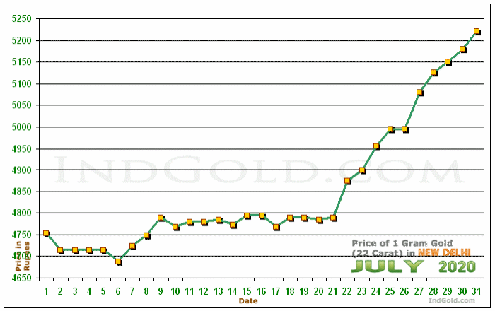 Delhi Gold Price per Gram Chart - July 2020