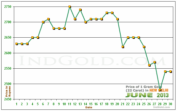 Delhi Gold Price per Gram Chart - June 2013