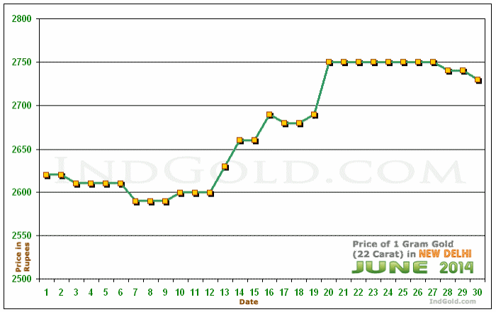 Delhi Gold Price per Gram Chart - June 2014
