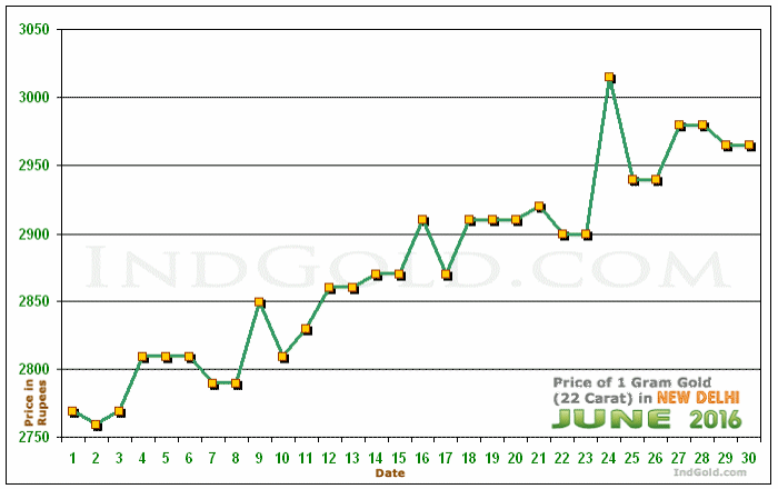 Delhi Gold Price per Gram Chart - June 2016
