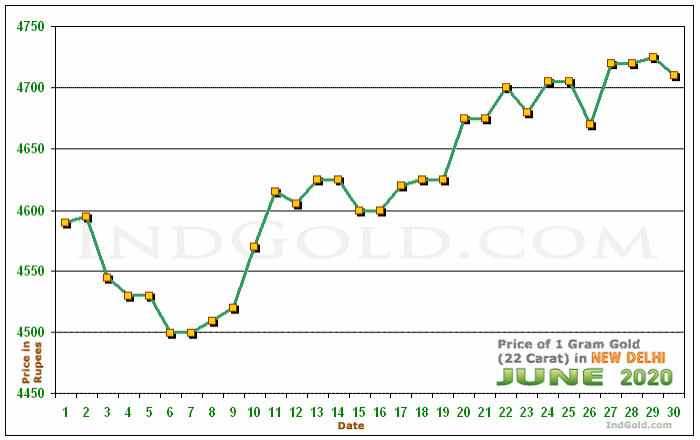 Delhi Gold Price per Gram Chart - June 2020