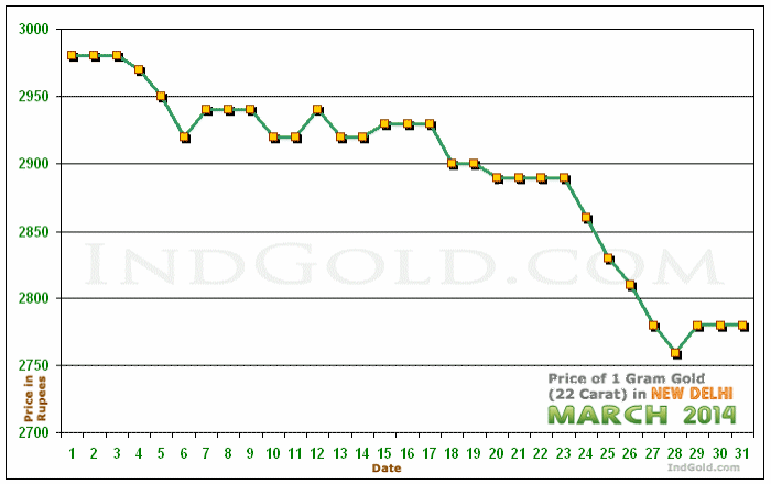 Delhi Gold Price per Gram Chart - March 2014