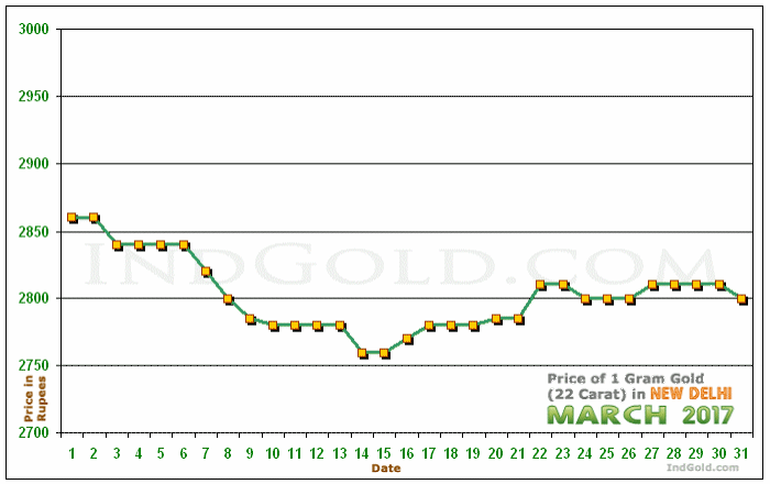 Delhi Gold Price per Gram Chart - March 2017
