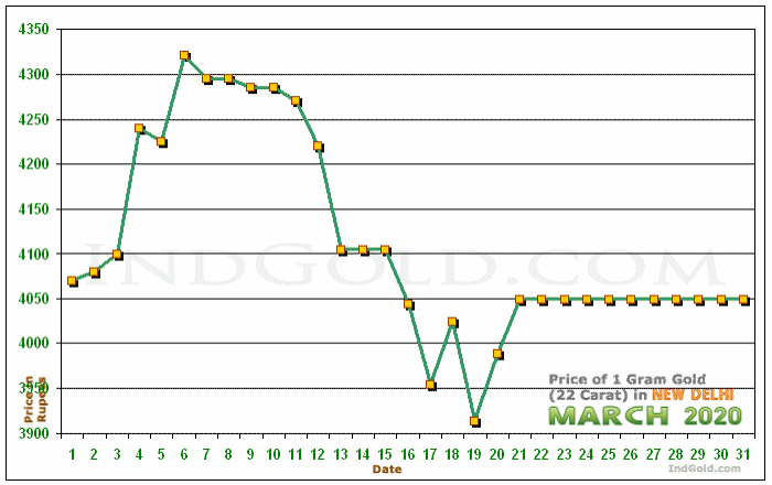 Delhi Gold Price per Gram Chart - March 2020